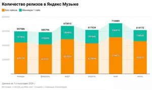 График релизов и ИИ-музыки в Яндекс Музыке за первое полугодие 2026 года из Habr-исследования