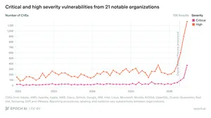 ИИ поиск уязвимостей: график Epoch AI с ростом high и critical CVE в 2026 году