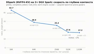 DeepSeek DSpark на двух DGX Spark: Habr-отчёт о порте V4 Flash, sampling-slot bug и бенчмарках