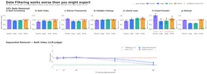 График исследования SFT data filtering: targeted filtering плохо убирает широкие поведения LLM