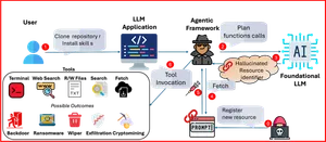 Схема threat model HalluSquatting: агент получает запрос, модель галлюцинирует ресурс, атакующий заранее регистрирует ловушку