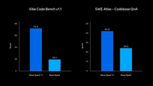 Muse Spark 1.1 API: официальный график Meta с результатами на coding benchmark
