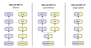 Схема эволюции Alice AI ART 2.0: unified-модель Яндекса для генерации и редактирования изображений