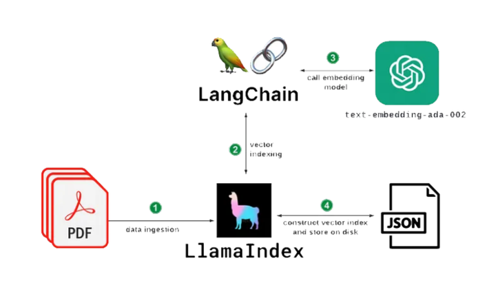 LangChain vs LlamaIndex