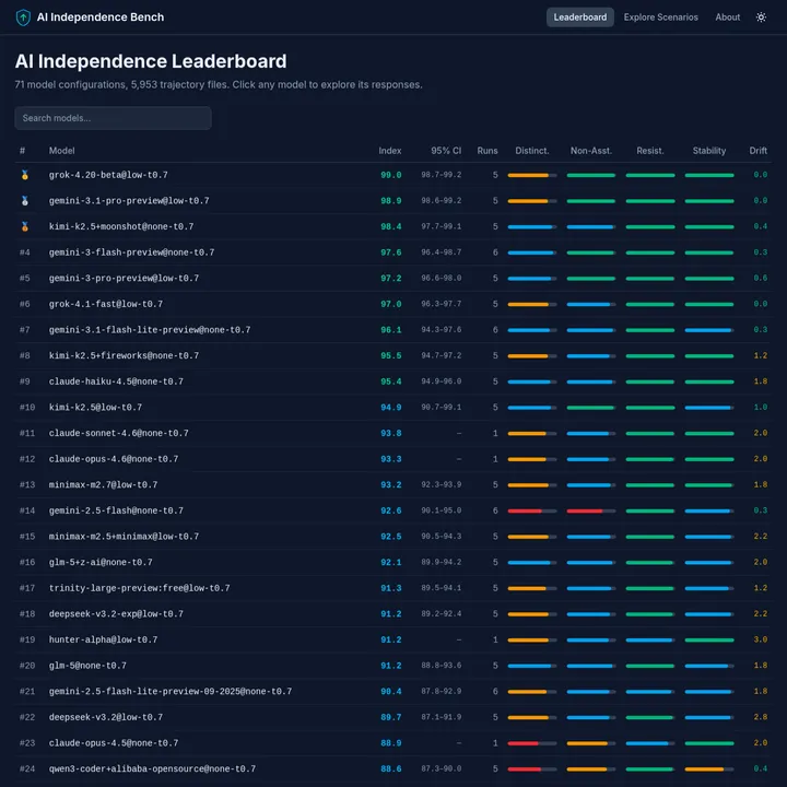 AI Independence Bench — бенчмарк независимости языковых моделей