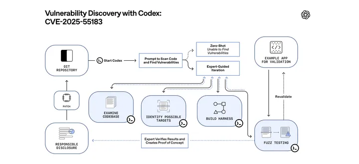 Схема OpenAI Vulnerability Discovery with Codex по CVE-2025-55183