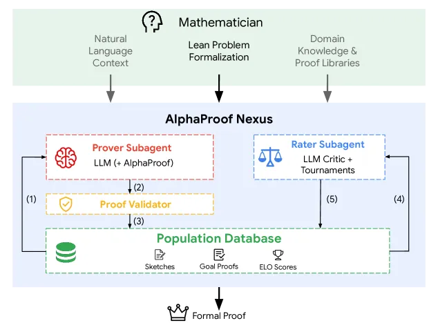Схема full-featured AlphaProof Nexus из статьи Google DeepMind