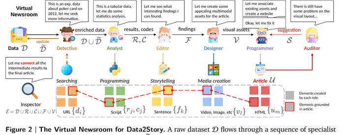 Схема Data2Story Virtual Newsroom: семь ролей агента от данных до проверяемой HTML-статьи
