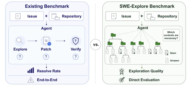 Официальная схема SWE-Explore о прямой оценке repository exploration у AI-агентов