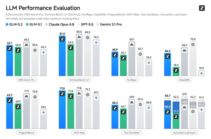 Официальный график Z.ai с результатами GLM-5.2 на coding benchmark