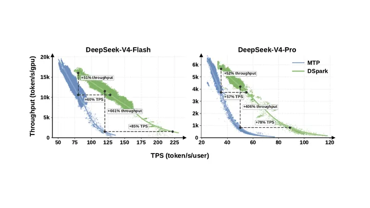 DeepSeek DSpark: ускорение инференса DeepSeek V4 через спекулятивное декодирование