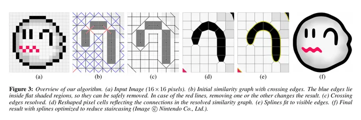 Схема Depixelizing Pixel Art для проверки пределов AI coding agents: входной пиксельный спрайт, граф похожести, перестроенные ячейки, сплайны и финальный рендер
