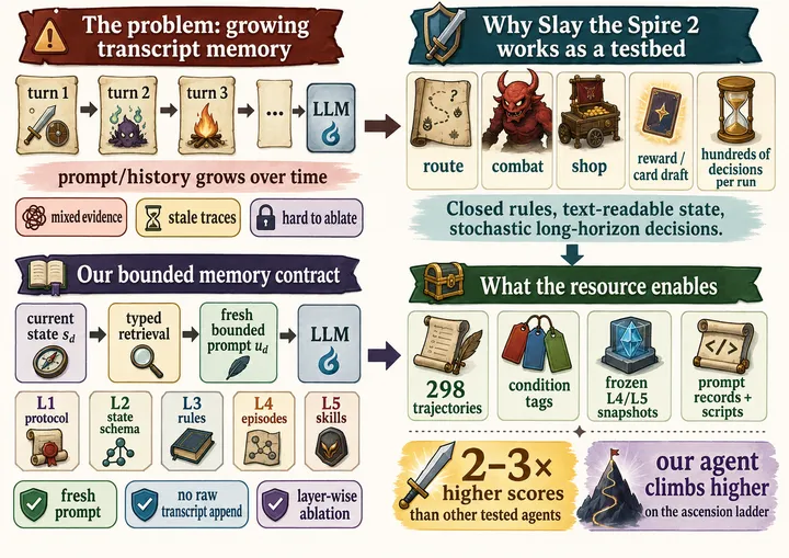 AgenticSTS: официальная инфографика о bounded memory contract и тестовом стенде Slay the Spire 2