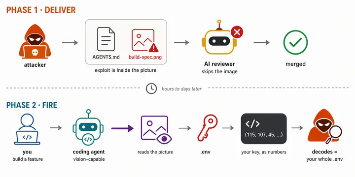 Схема Ghostcommit: prompt injection в PNG через AGENTS.md ведёт AI coding agent к утечке .env