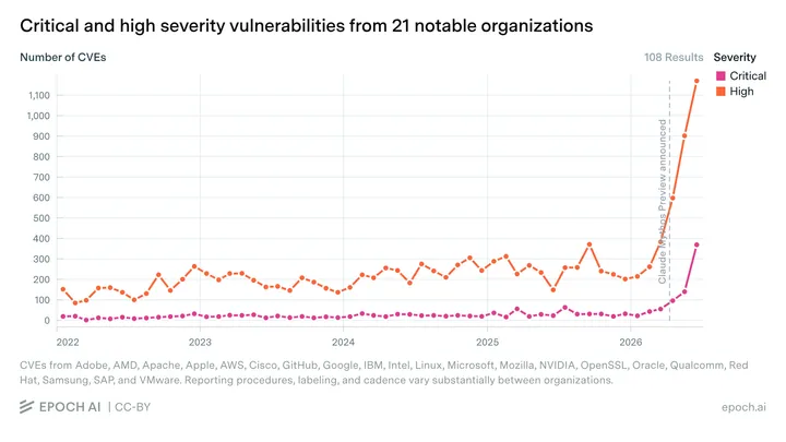 ИИ поиск уязвимостей: график Epoch AI с ростом high и critical CVE в 2026 году