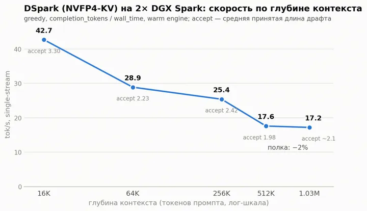 DeepSeek DSpark на двух DGX Spark: Habr-отчёт о порте V4 Flash, sampling-slot bug и бенчмарках