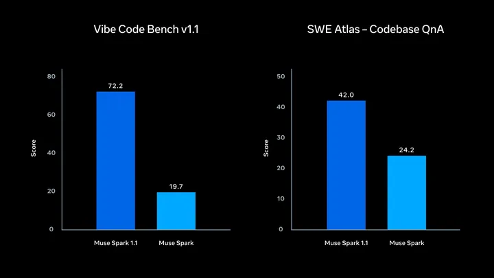 Muse Spark 1.1 API: официальный график Meta с результатами на coding benchmark