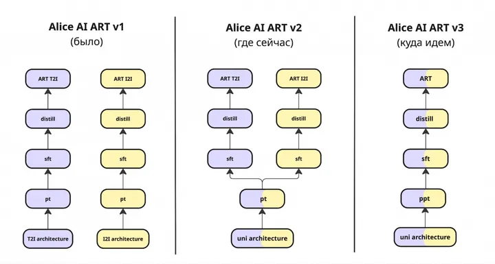 Схема эволюции Alice AI ART 2.0: unified-модель Яндекса для генерации и редактирования изображений