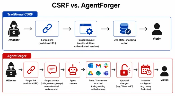 Схема Zenity: отличие обычной CSRF-атаки от цепочки AgentForger в ChatGPT